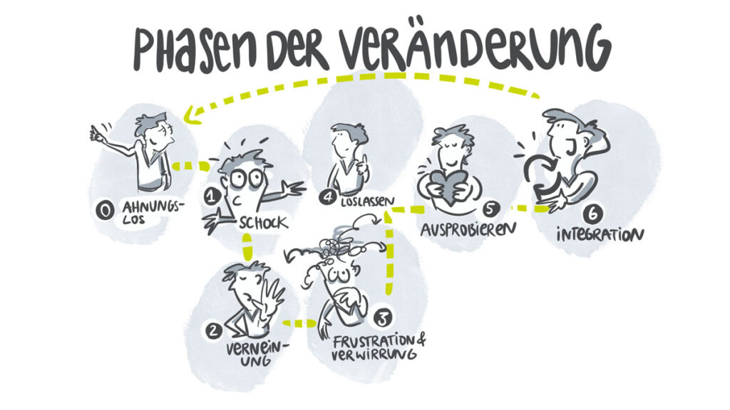 6 Phasen der Veränderung