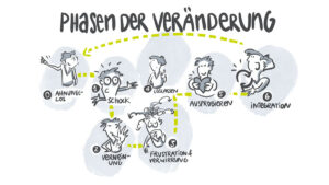 6 Phasen der Veränderung