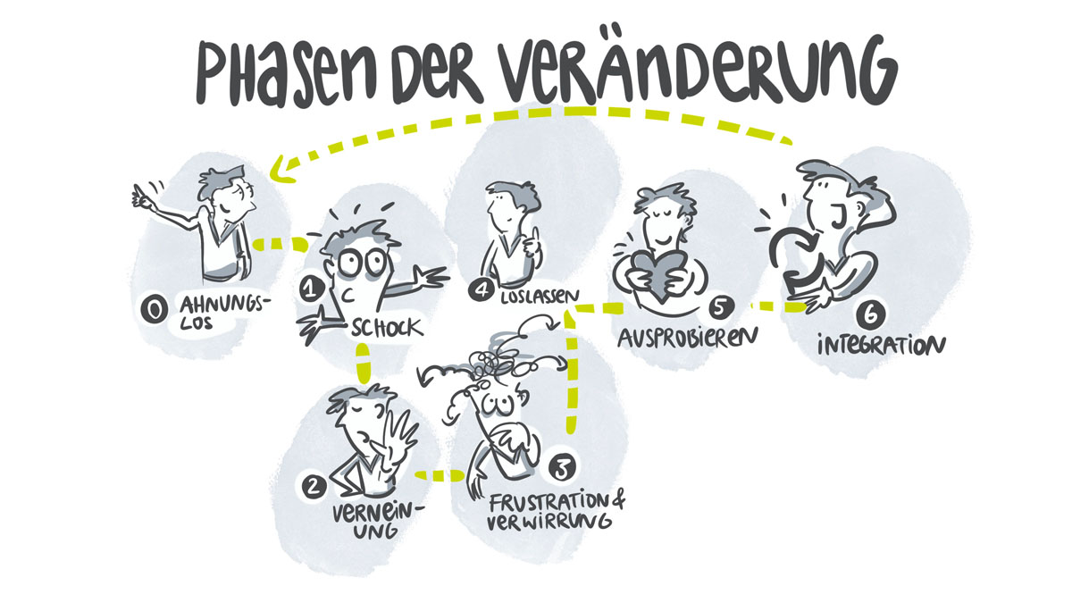 6 Phasen der Veränderung